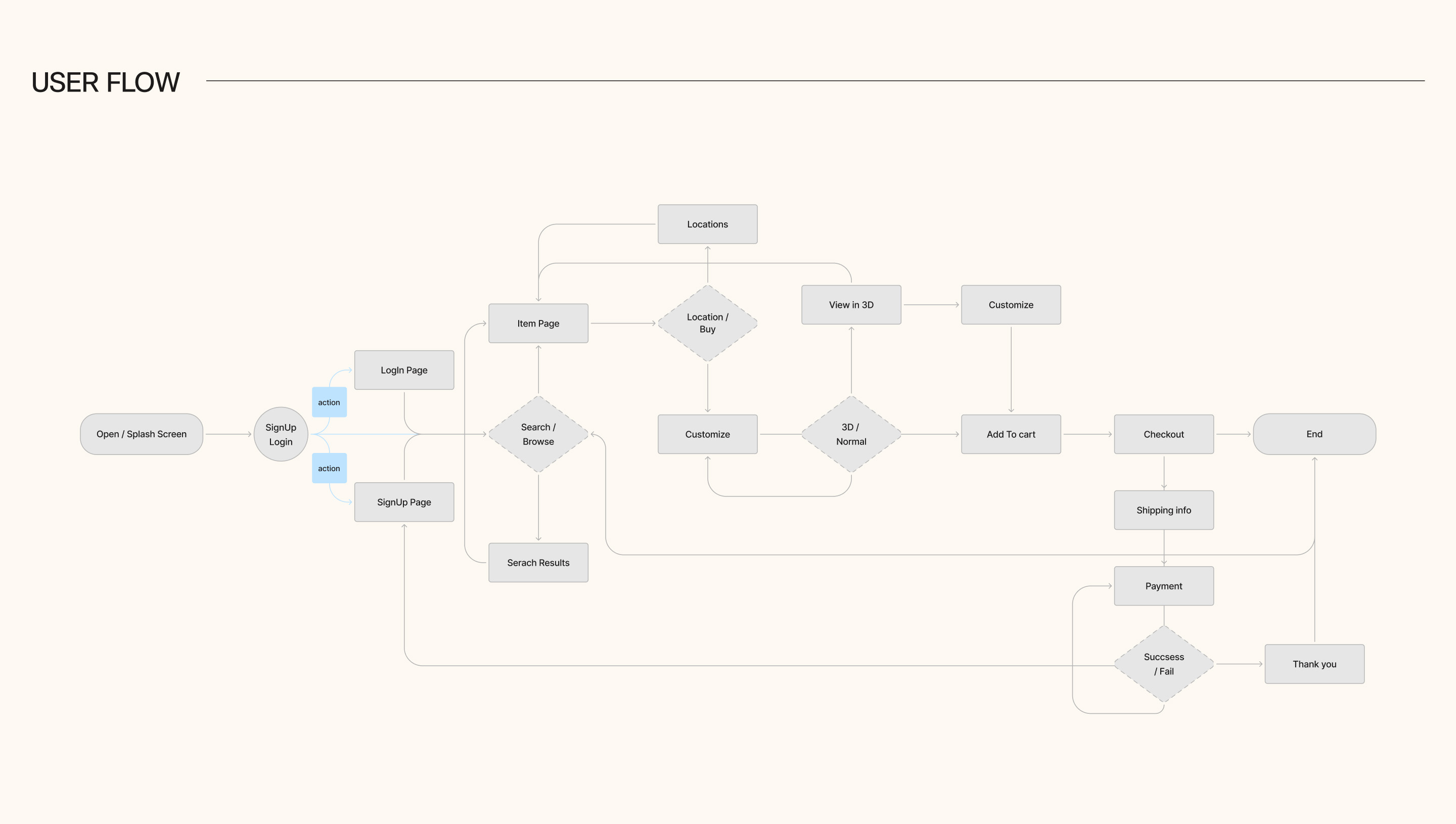Steelcase app user flow — information architecture and navigation mapping